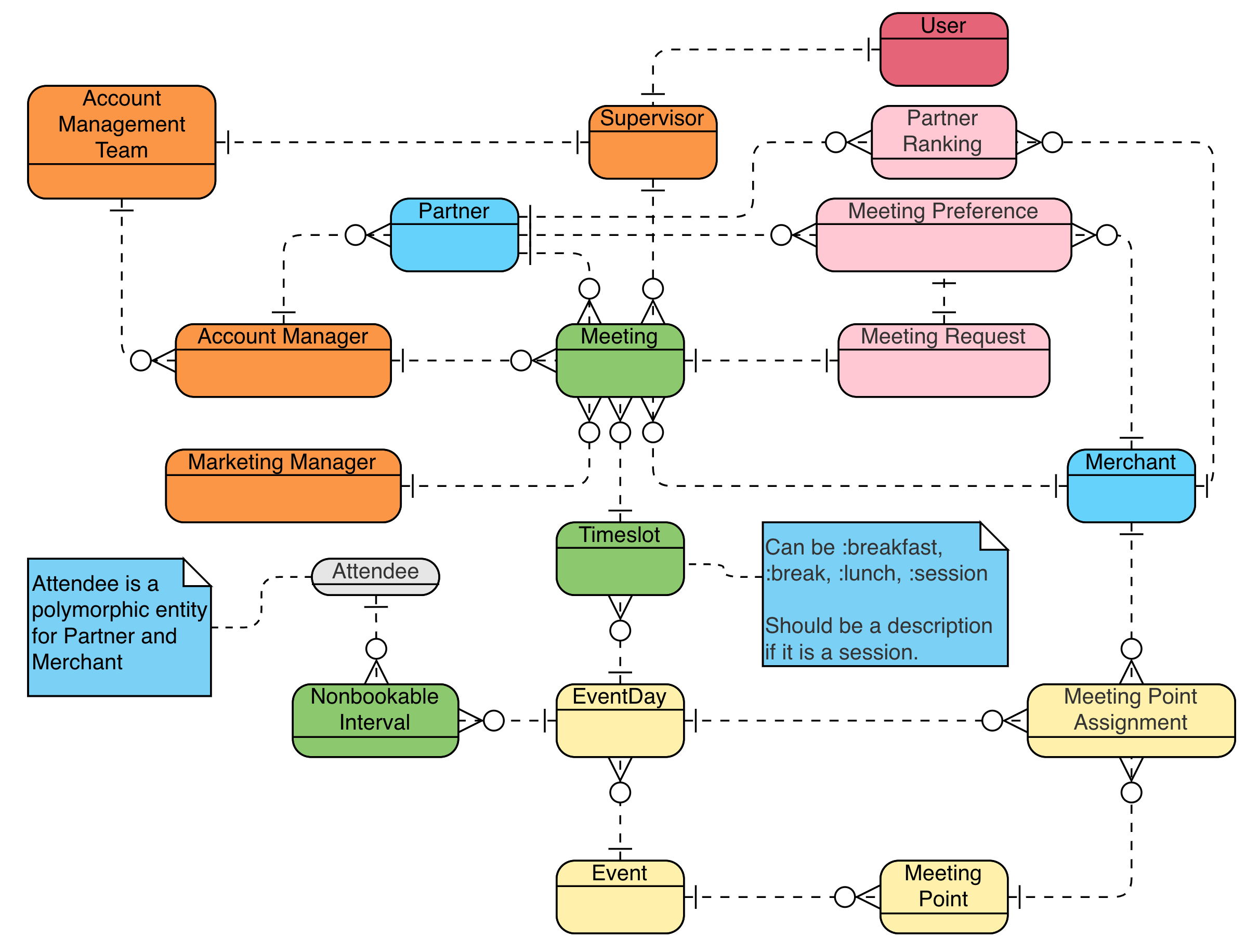Entity Relationship Diagram